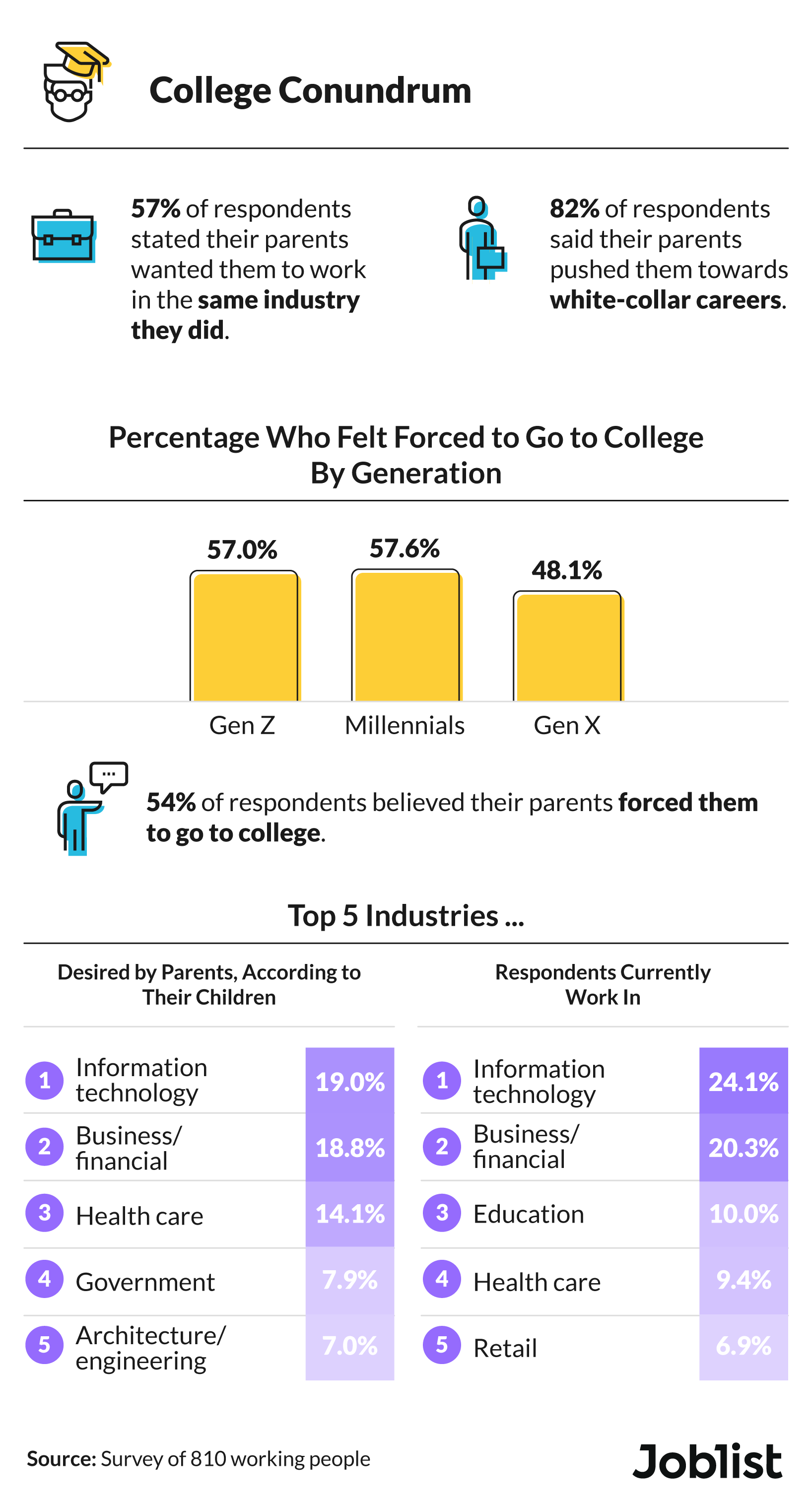 Parental influence on child's education and career industry