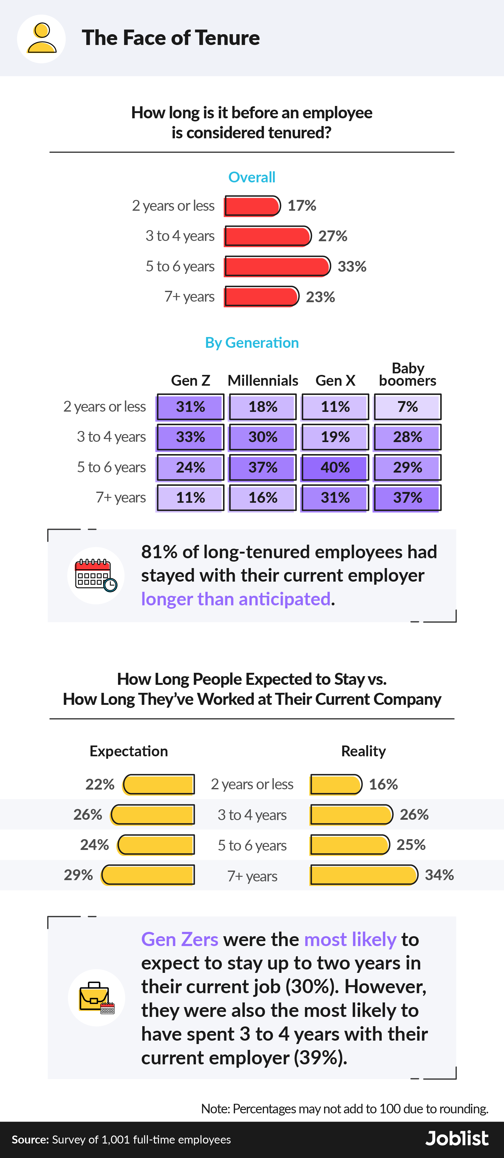 Infographic on tenured employee expectations working at a company