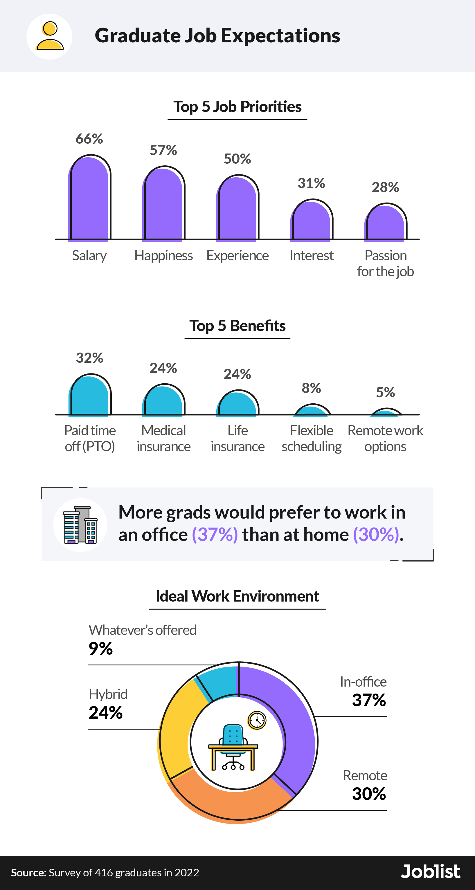 Infographic on what graduates are prioritizing in the job search process
