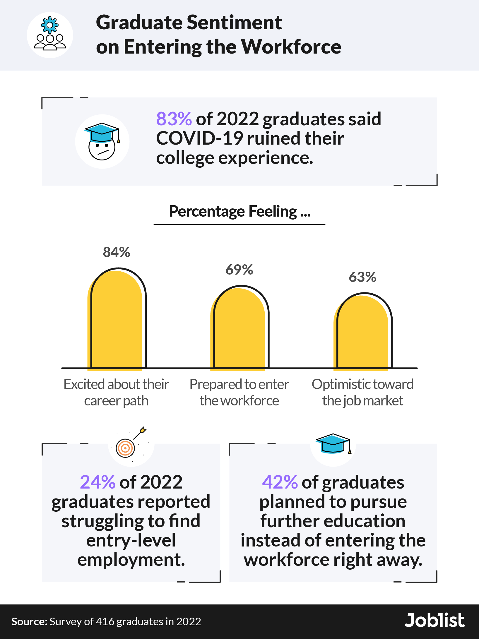 Infographic on graduate sentiment toward entering the workforce