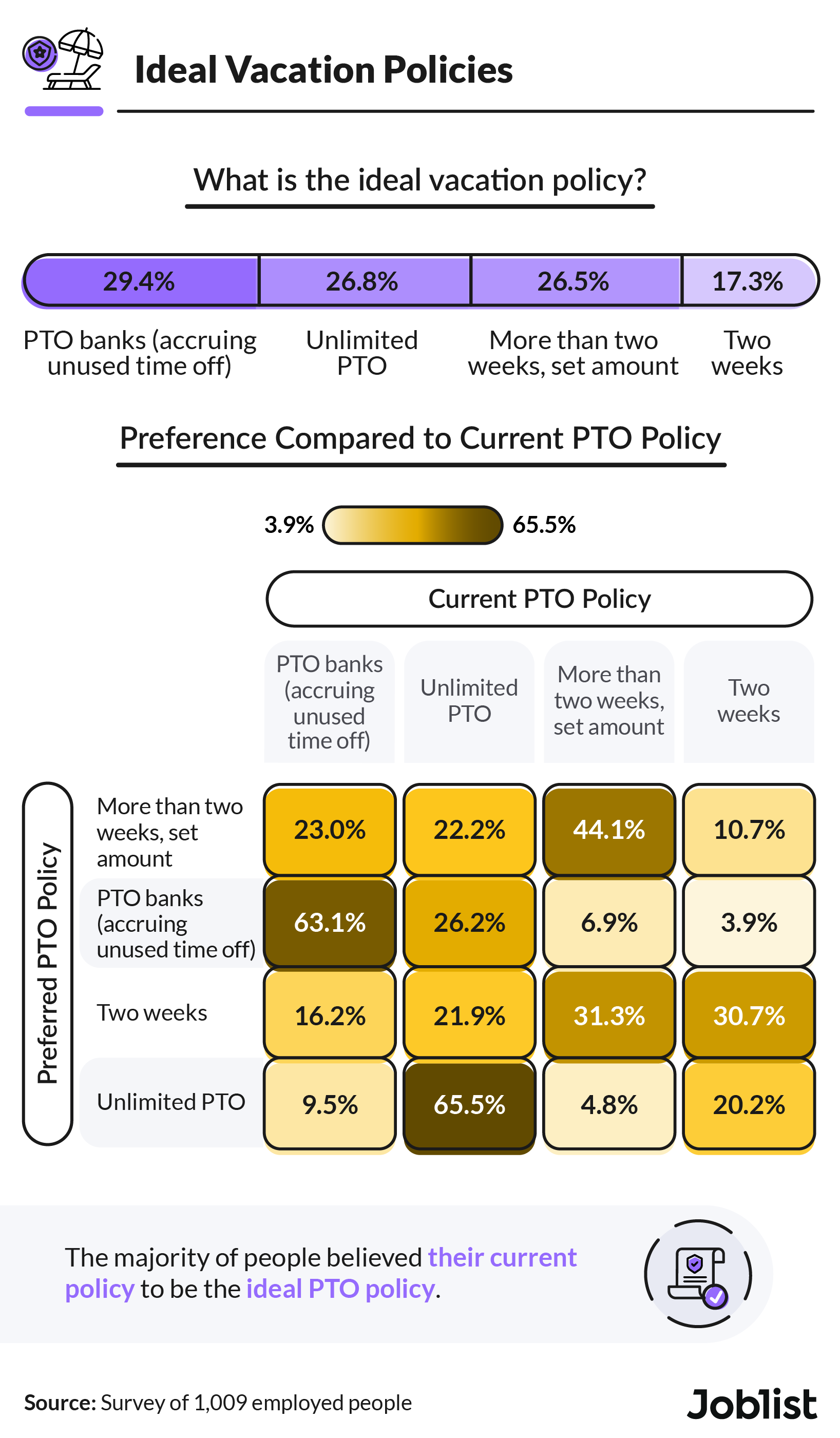 Employee preferences for ideal vacation policy compared to current policy