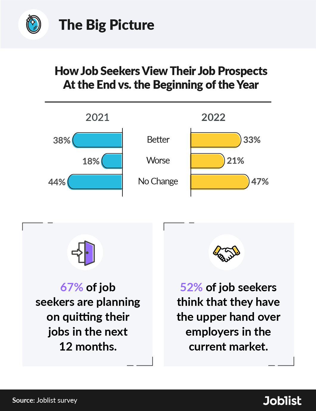 Infographic about how job seekers view their job prospects at the end vs. beginning of 2021 and 2022.