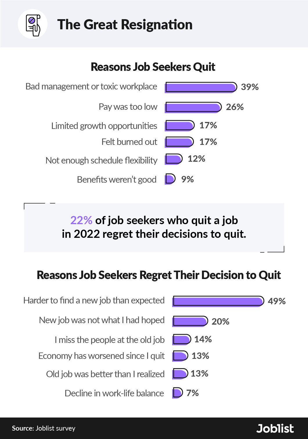 Infographic explaining the reasons why job seekers quit and the reasons why they regret quitting.