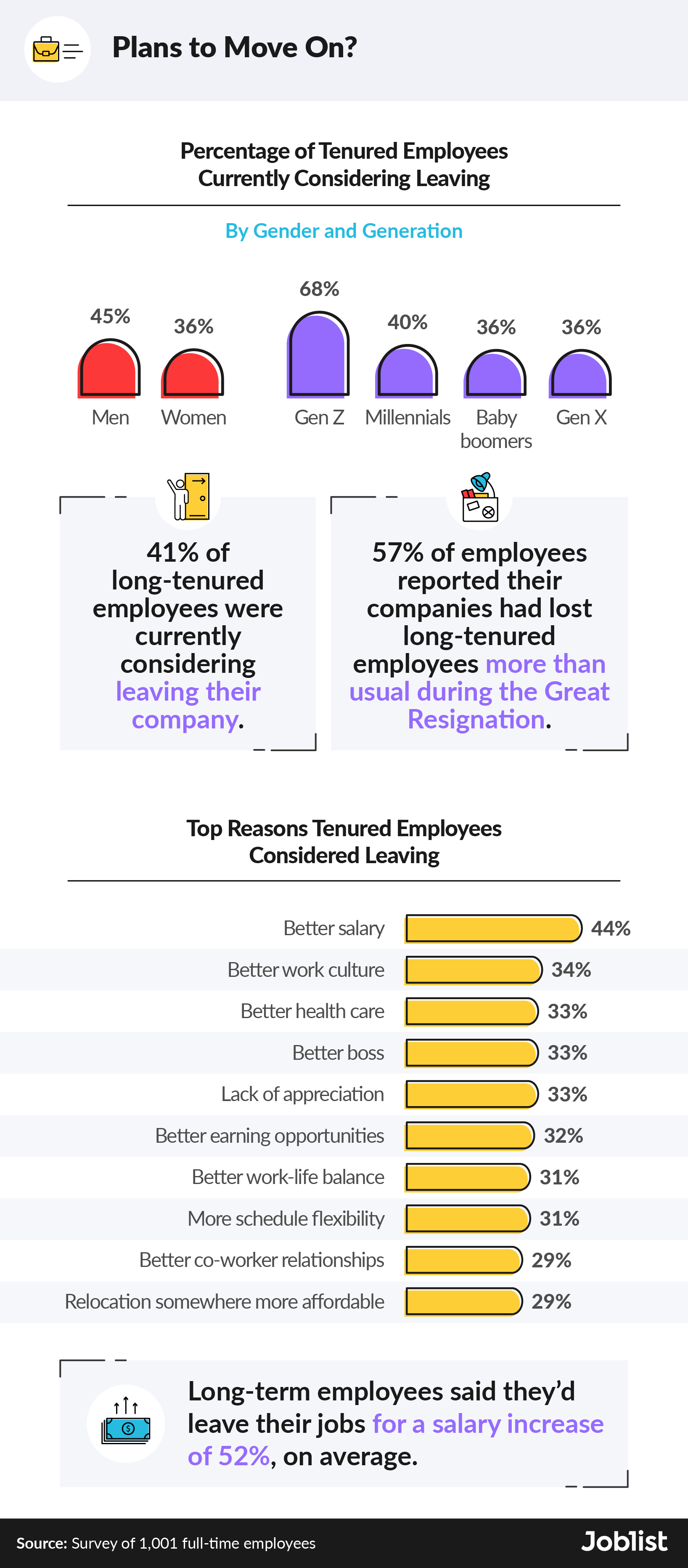 Infographic on tenured employees considering leaving