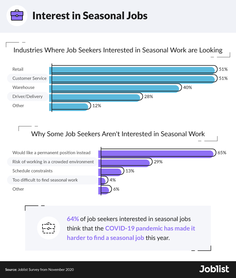 interest-in-seasonal-jobs-survey-data