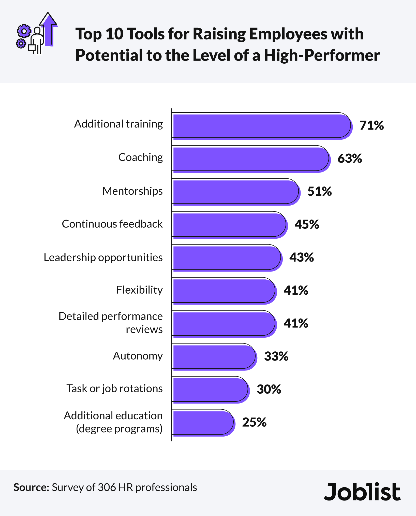 Infographic about the top 10 tools for rising employees to their potential