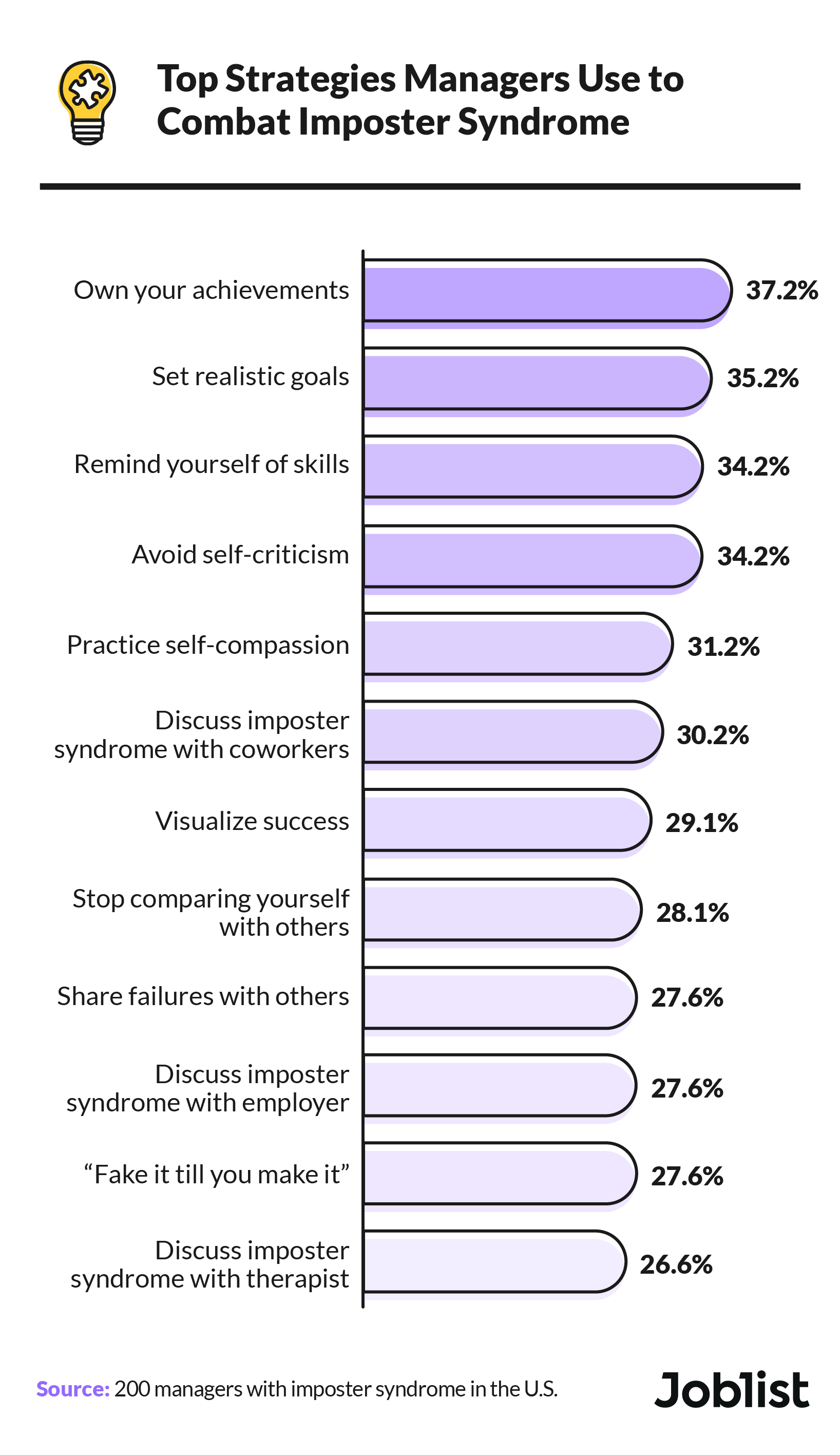 Infographic on strategies managers use to combat imposter syndrome
