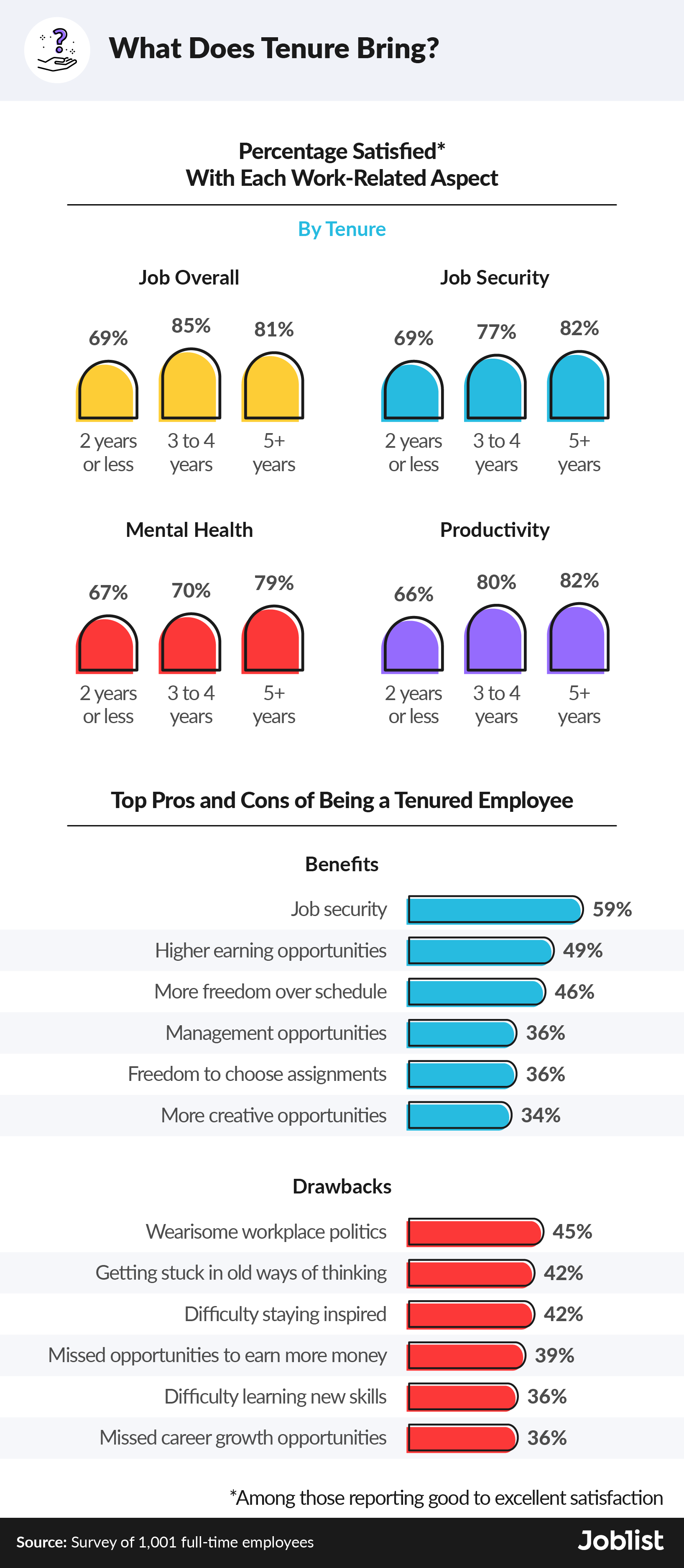 Infographic on pros and cons of being a tenured employees