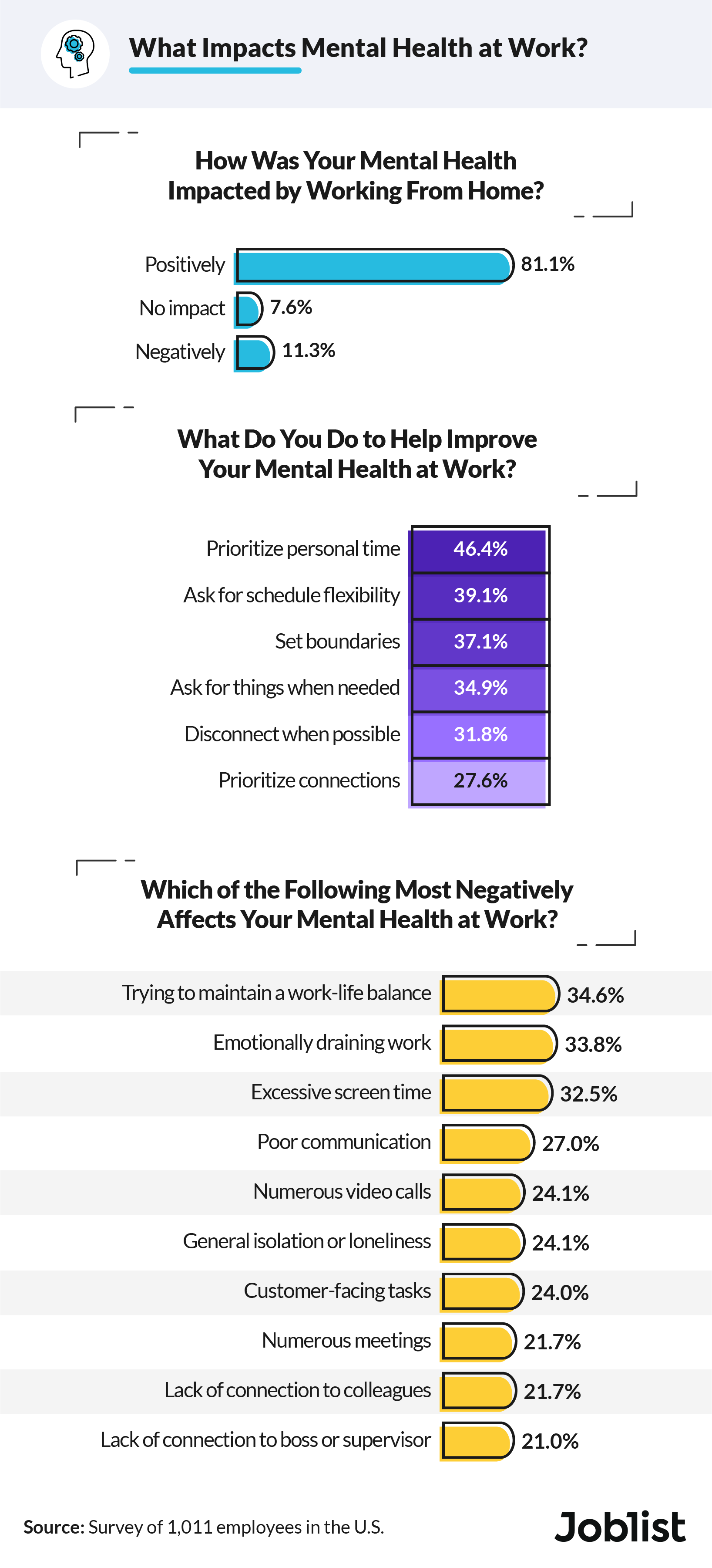 Infographic showing the factors that impact mental health at work.