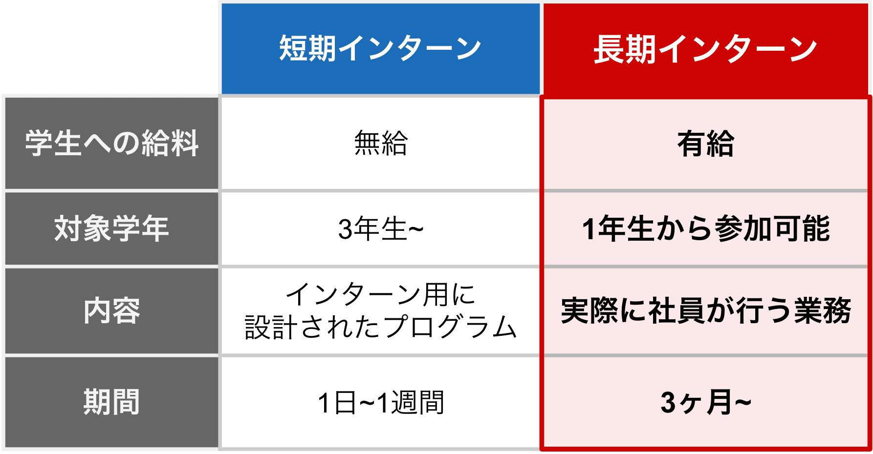 長期インターンと短期インターンの違い