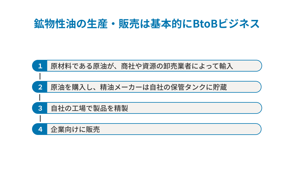 13306_石油業界_将来性_製品販売_3