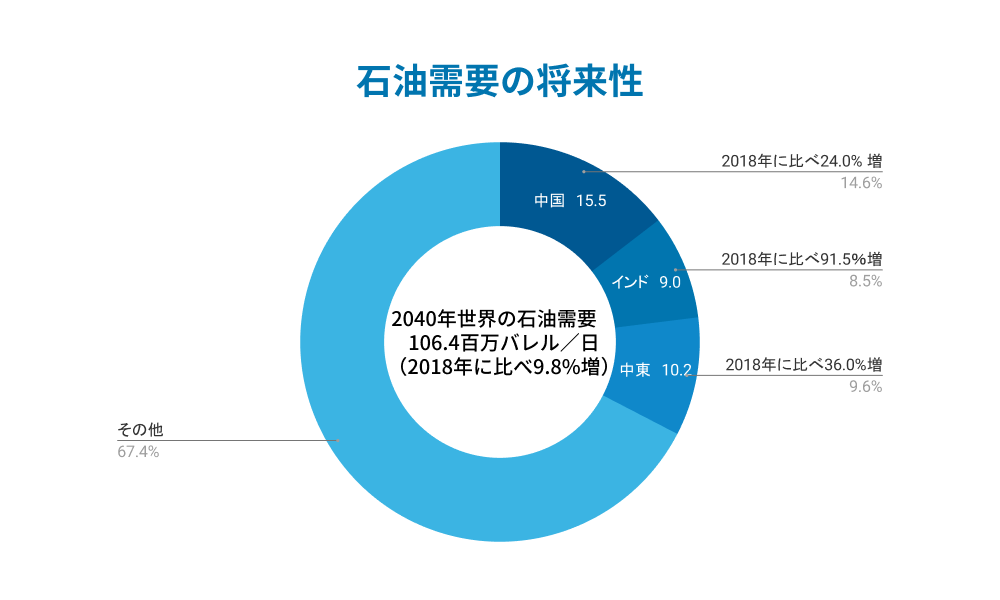 13306_石油業界_将来性_需要_7