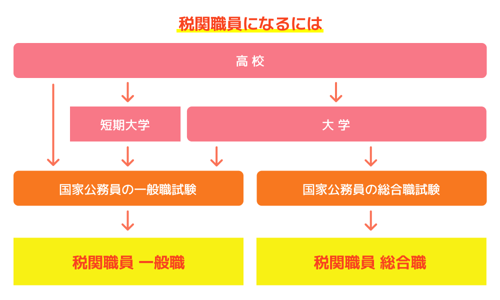 税関職員 なるには