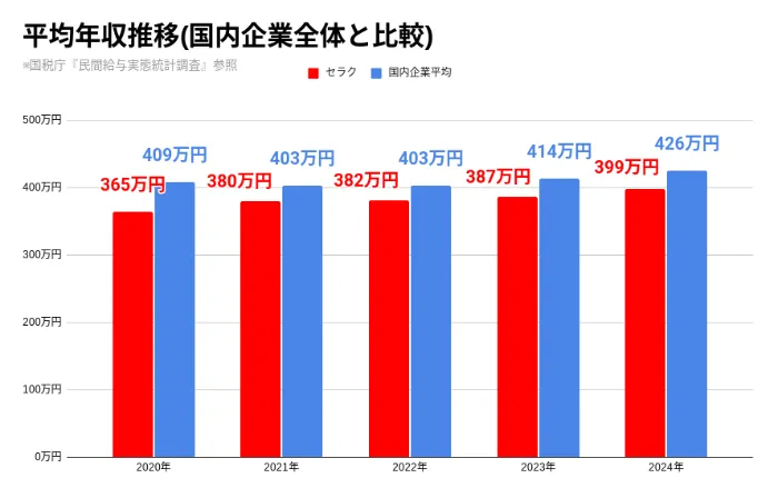 売却価格は大卒の初任給くらいで考えてます。 セラクの平均年収は低い？高い？新卒初任給や課長・部長の年収も