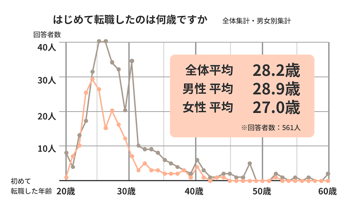 初めて転職する年齢