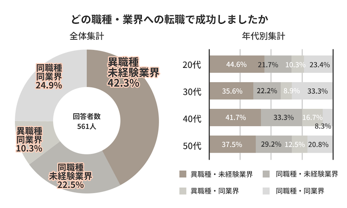 転職に成功した職種・業界