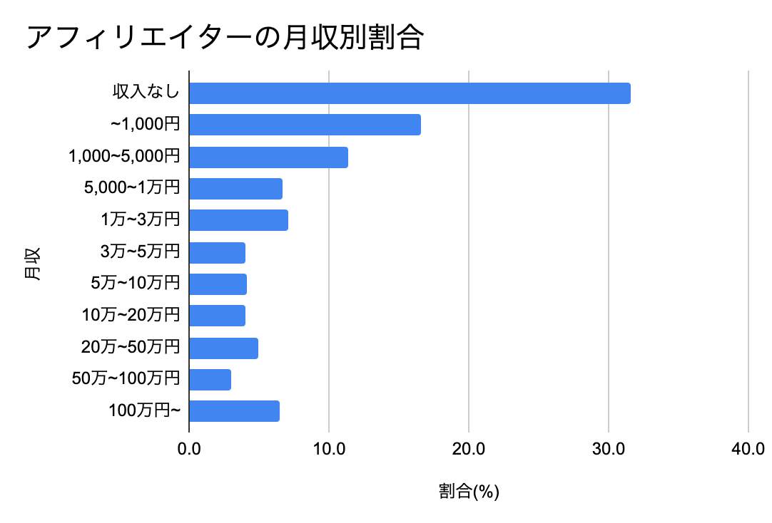 アフィリエイターの年収│アフィリエイトのやり方や難しさは？ | JobQ