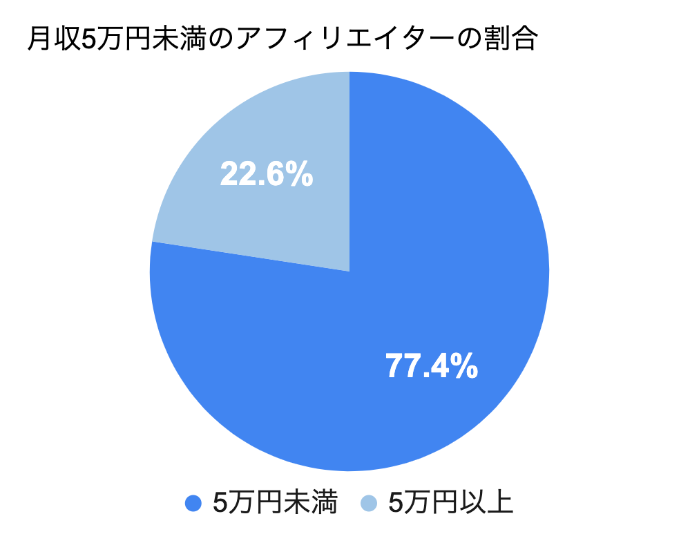 アフィリエイターの年収│アフィリエイトのやり方や難しさは？ | JobQ