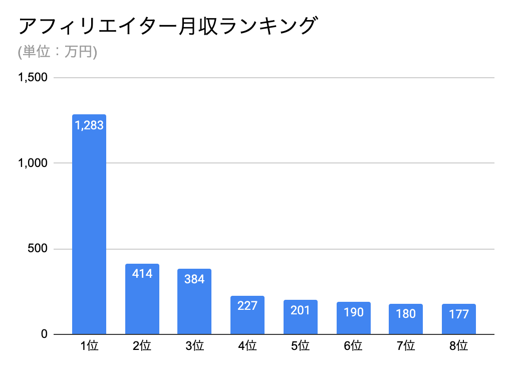 アフィリエイターの年収│アフィリエイトのやり方や難しさは？ | JobQ