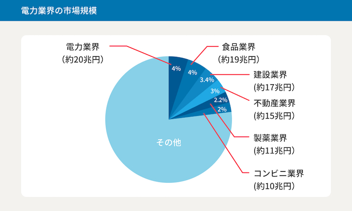 電力業界の市場規模