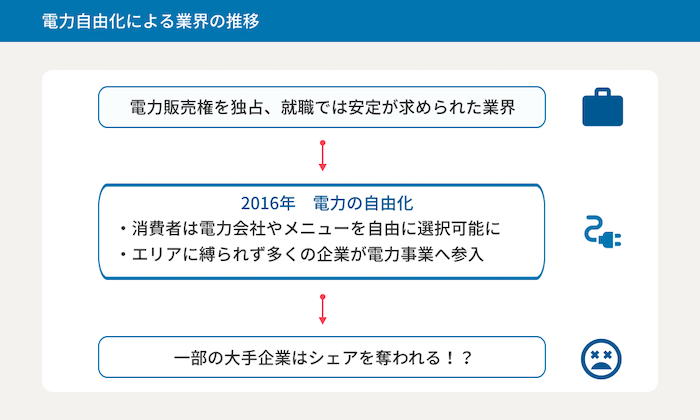 電力自由化による業界の推移
