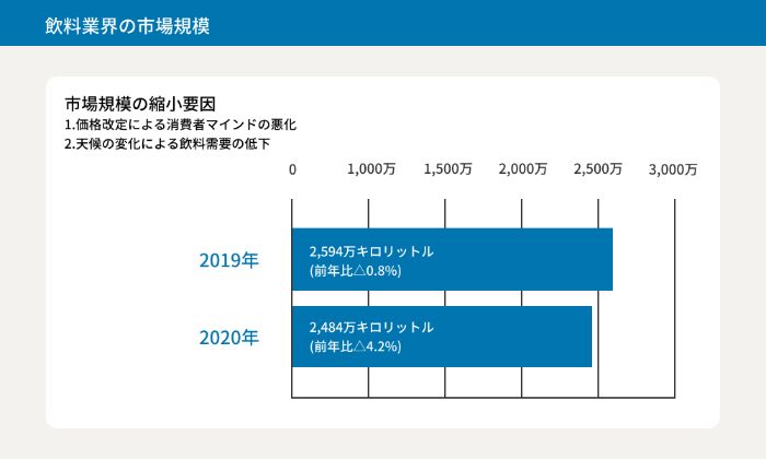 13116_清涼飲料業界_将来性_飲料業界の市場規模_5.jpg