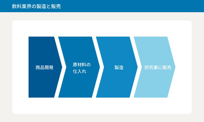13116_清涼飲料業界_将来性_飲料業界の製造と販売_1.jpg