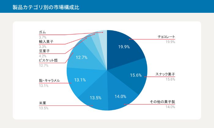 13122_菓子業界_将来性_製品カテゴリ別の市場構成比_4.jpg