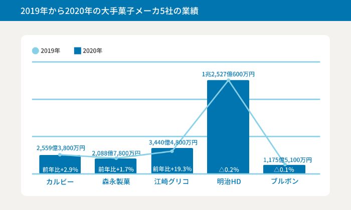 13122_菓子業界_将来性_2019年から2020年の大手菓子メーカ5社の業績_8.jpg