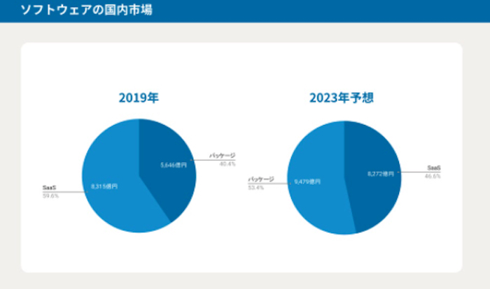 ソフトウェア業界の業界研究　国内市場について