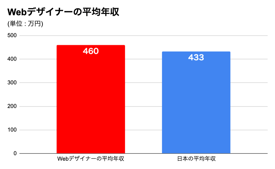 Webデザイナーの年収
