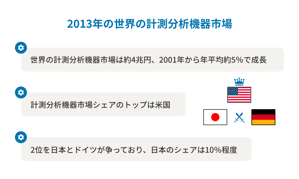 2013年の世界の計測分析機器市場