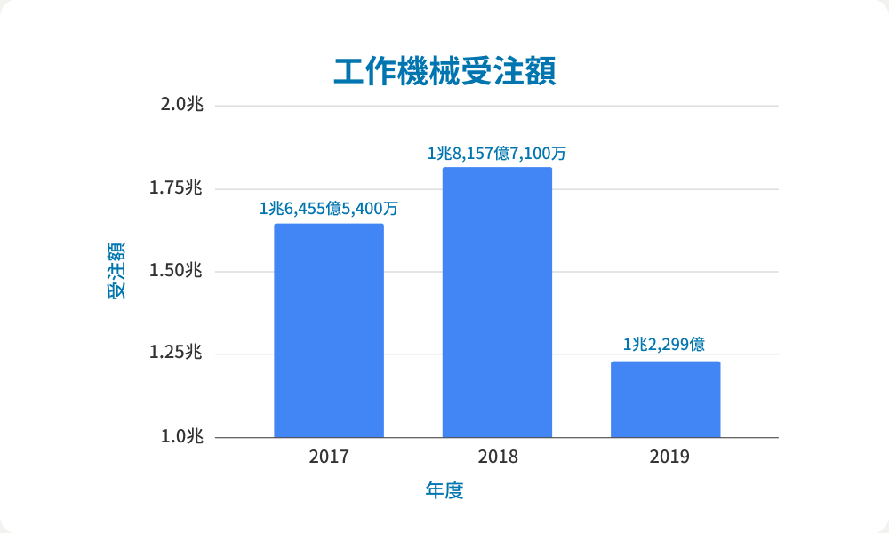工作機械受注額