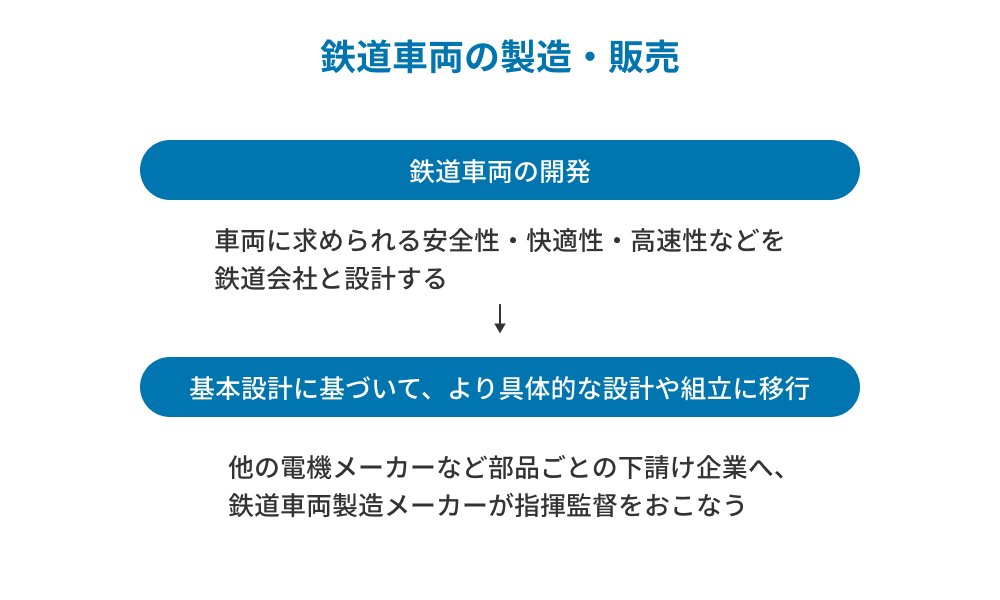 業界研究　鉄道車両　製造・販売