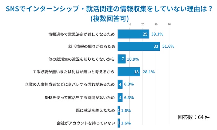 [図表]「SNSでインターンシップ・就活関連の情報収集をしていない人は理由を教えてください」ランキング
