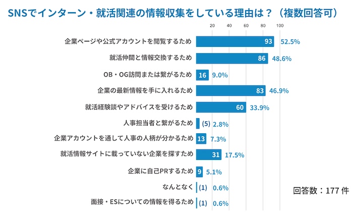  [図表]「SNSでインターンシップ・就活関連の情報収集をしている人は理由を教えてください」ランキング