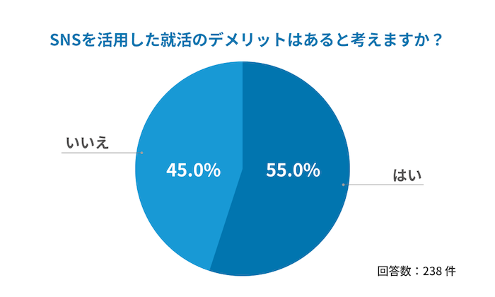 [図表]「SNS活用のデメリットはあると考えますか？」