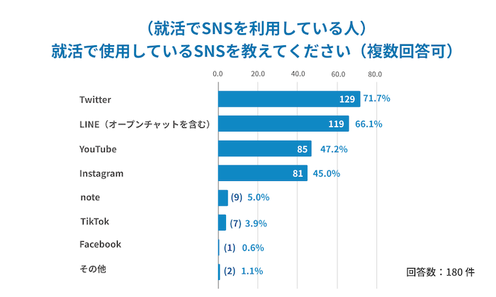 [図表]「就活で活用しているSNS」ランキング