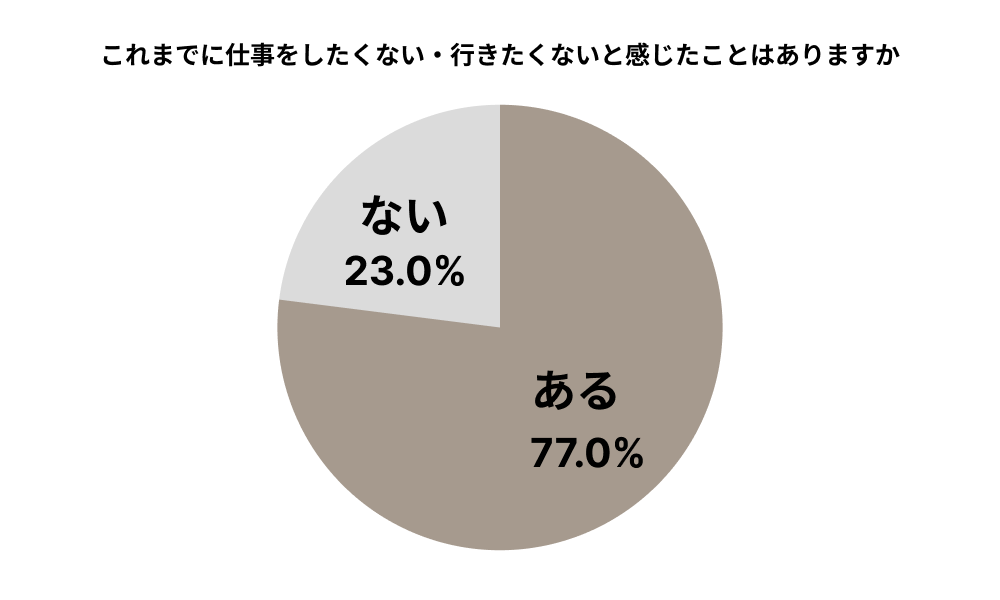 仕事行きたくない_行きたくない割合