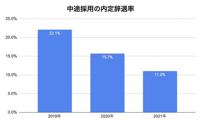 中途採用の内定辞退率