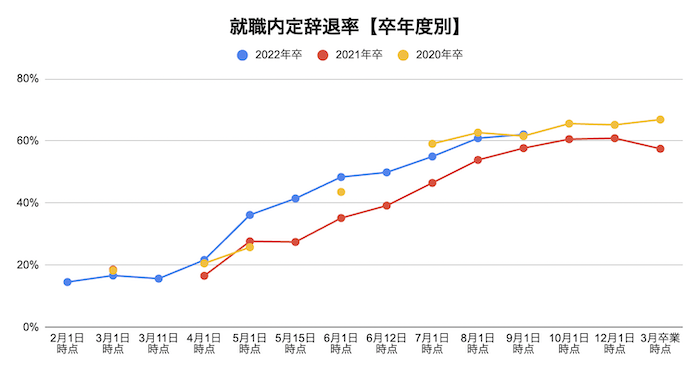 就職内定辞退率【卒年度別】