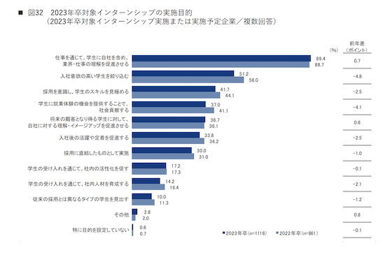 企業がインターンを実施する目的