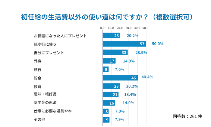 2713_新卒初任給_初任給の使い道_4