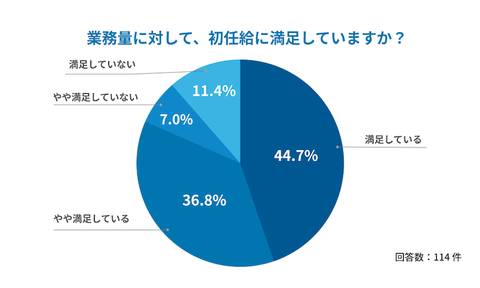 2713_新卒初任給_初任給満足度_1