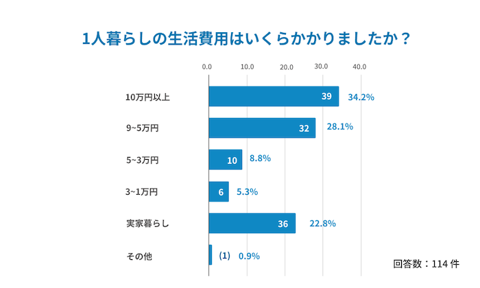 2713_新卒初任給_新卒1人暮らしの費用_3