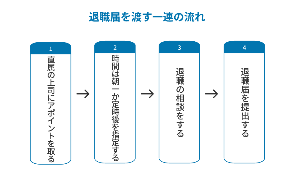 退職届を渡すまでの流れ