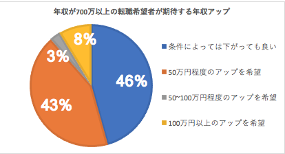 麹町パートナーズのアンケート結果(4)