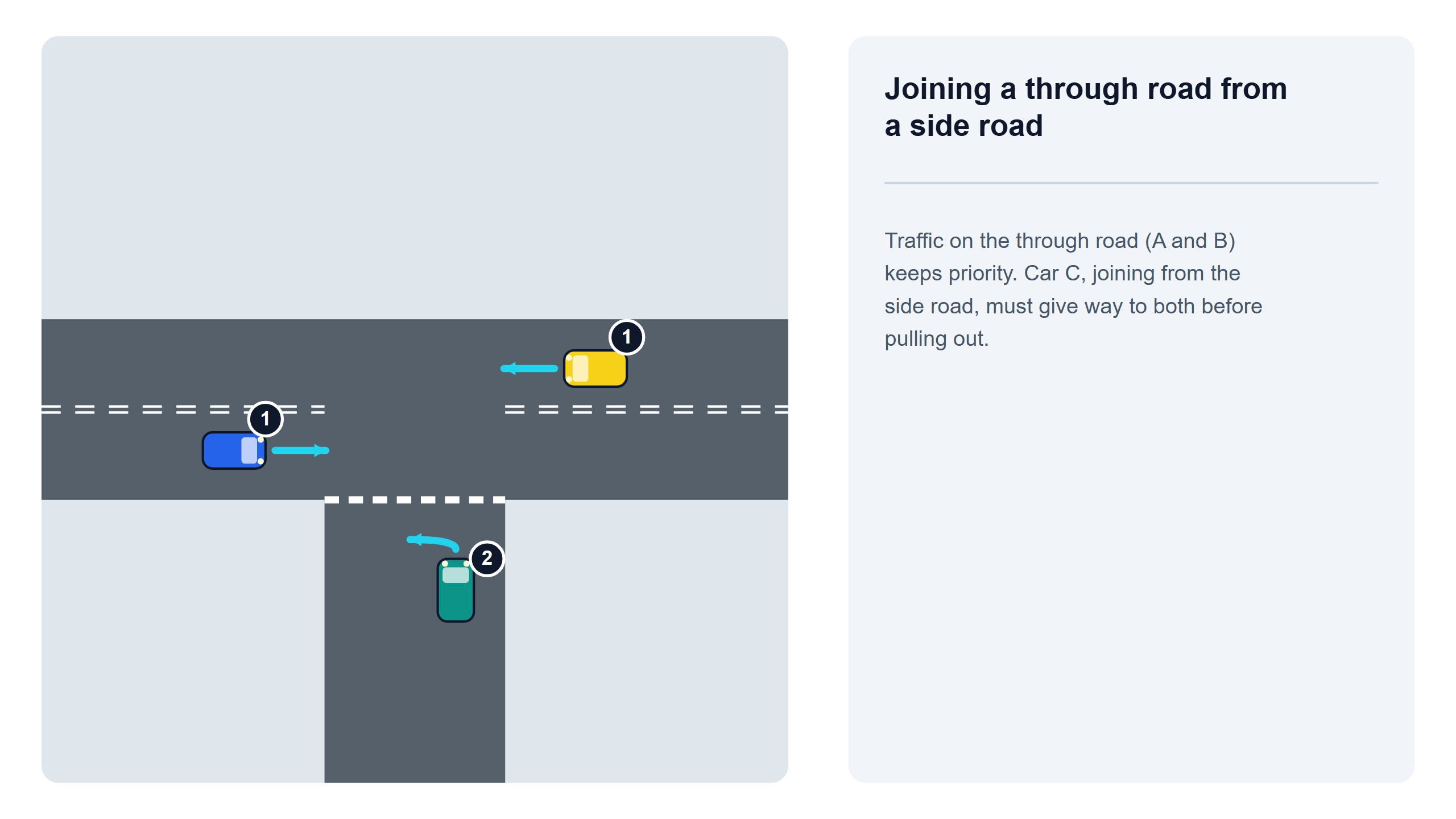 Joining a through road: traffic already on it keeps priority.
