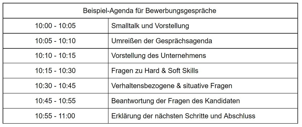 Screenshot einer beispiel-agenda zum bewerbungsgespräch führen