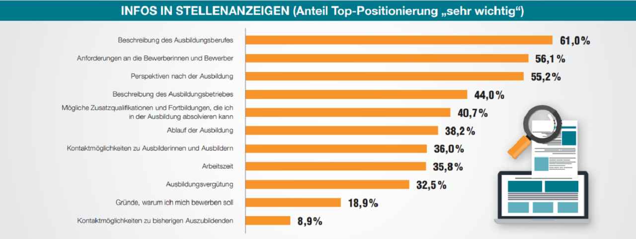 Statistik Stellenanzeige Auszubildende